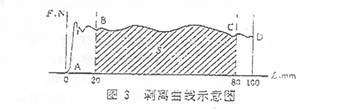 剝離曲線示意圖